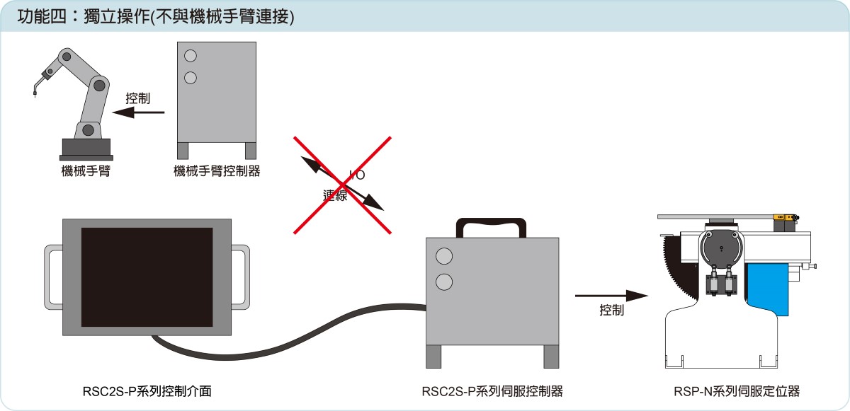 連接示意圖(手動)