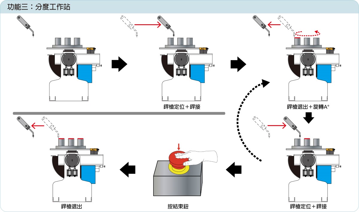 分度工作站示意圖