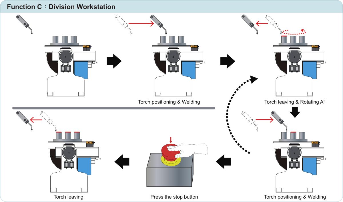 Flow Chart of Division workstation