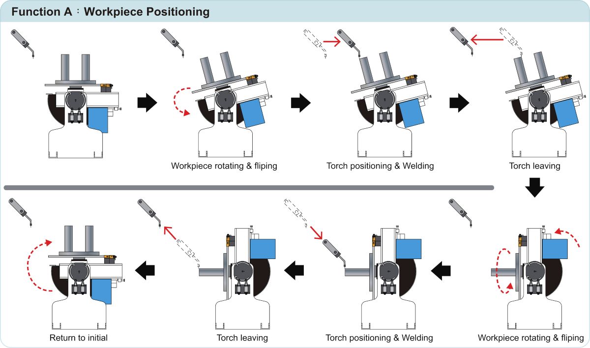 Flow Chart of Positioning